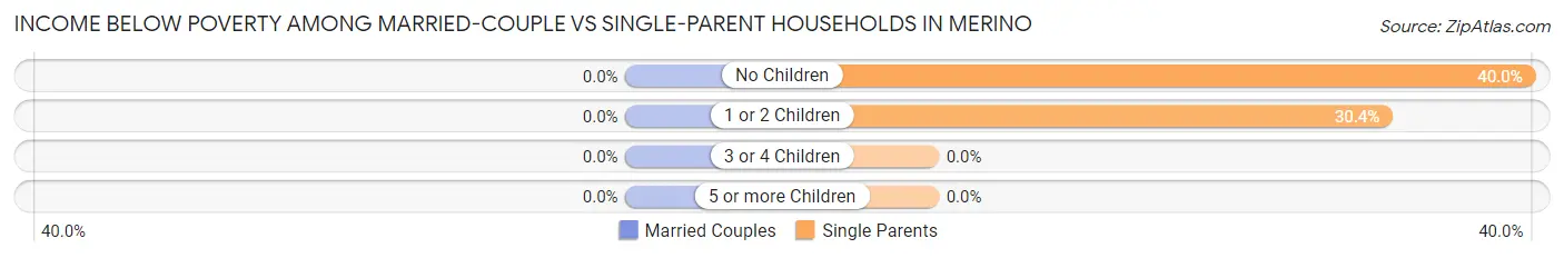 Income Below Poverty Among Married-Couple vs Single-Parent Households in Merino