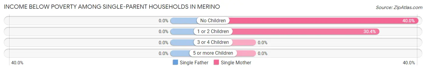 Income Below Poverty Among Single-Parent Households in Merino