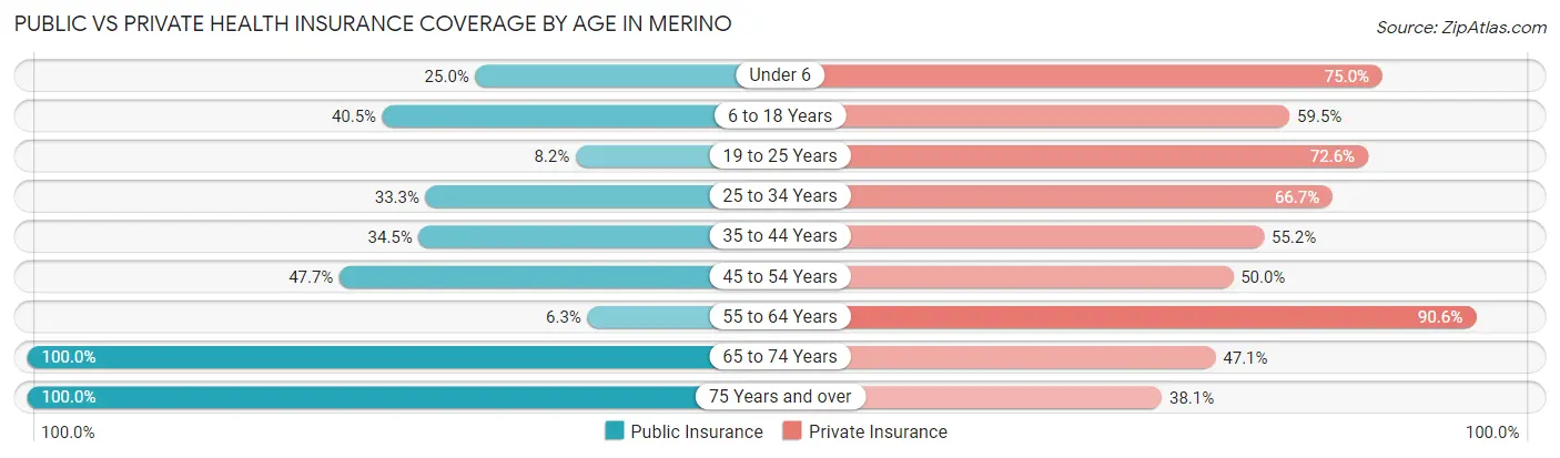 Public vs Private Health Insurance Coverage by Age in Merino