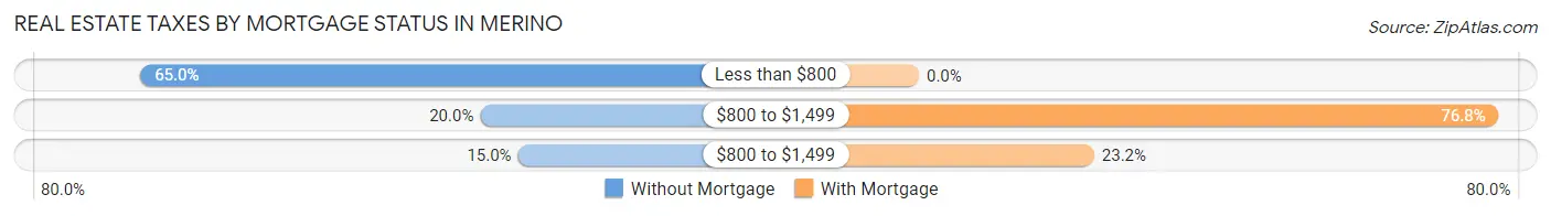 Real Estate Taxes by Mortgage Status in Merino
