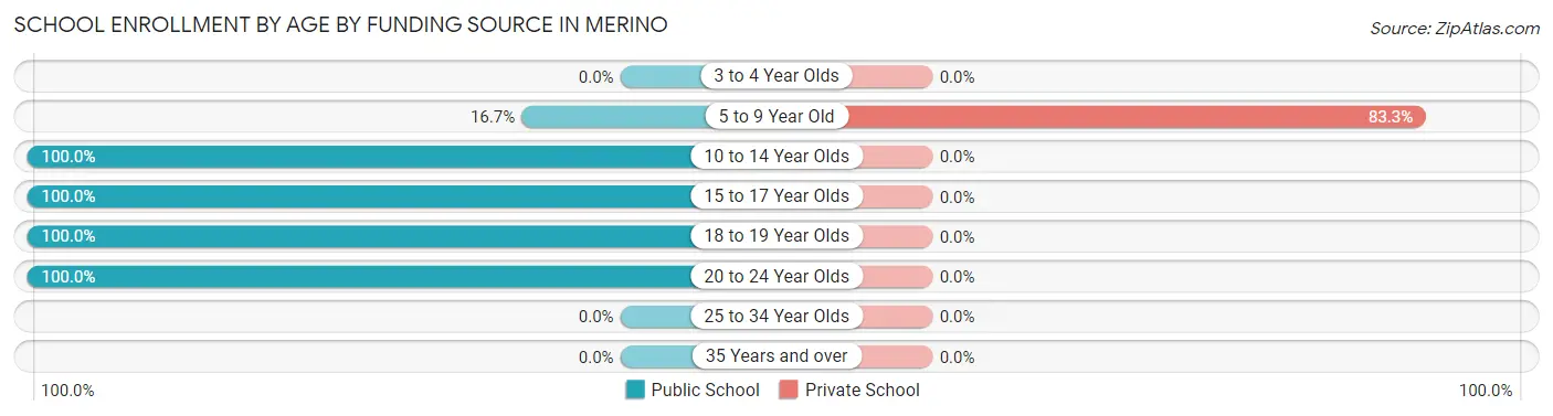 School Enrollment by Age by Funding Source in Merino