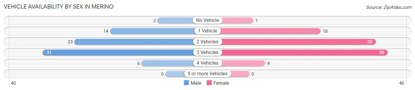 Vehicle Availability by Sex in Merino