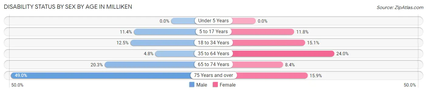 Disability Status by Sex by Age in Milliken