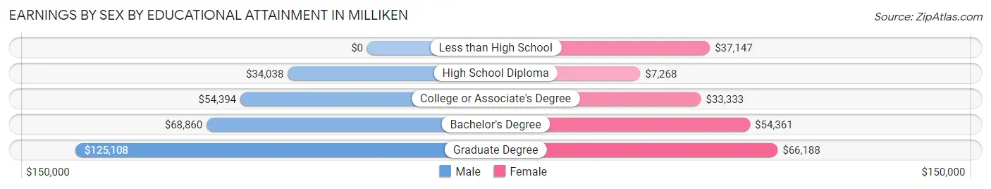 Earnings by Sex by Educational Attainment in Milliken