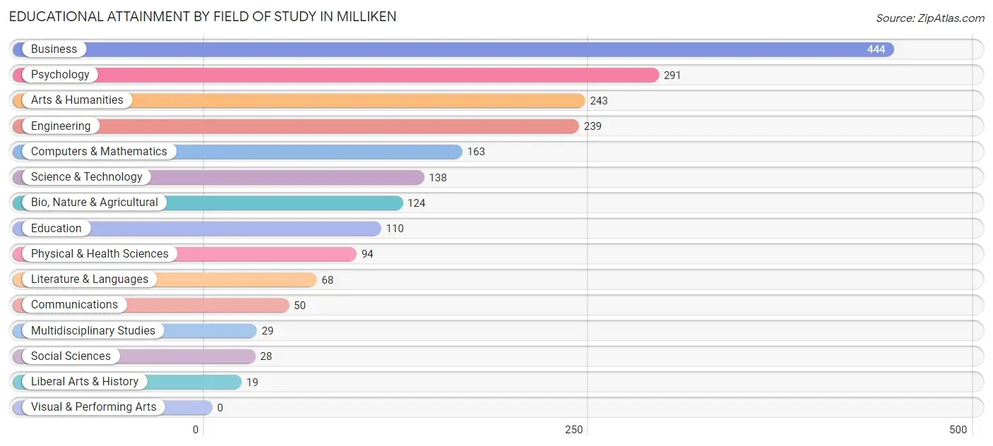 Educational Attainment by Field of Study in Milliken