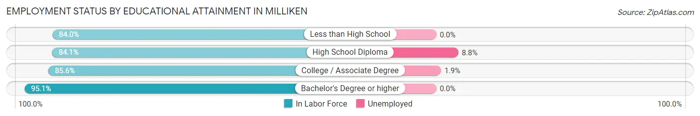 Employment Status by Educational Attainment in Milliken