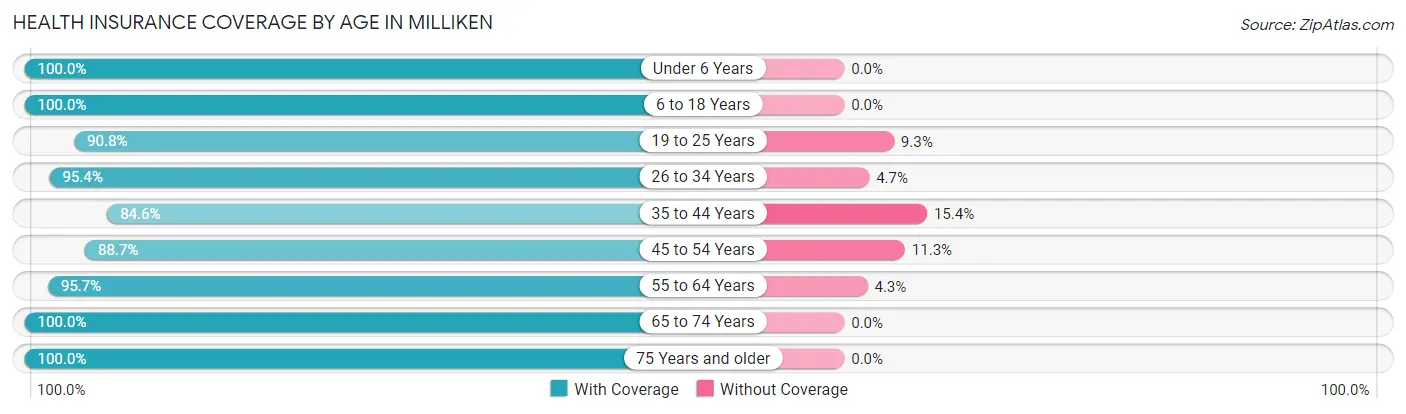 Health Insurance Coverage by Age in Milliken