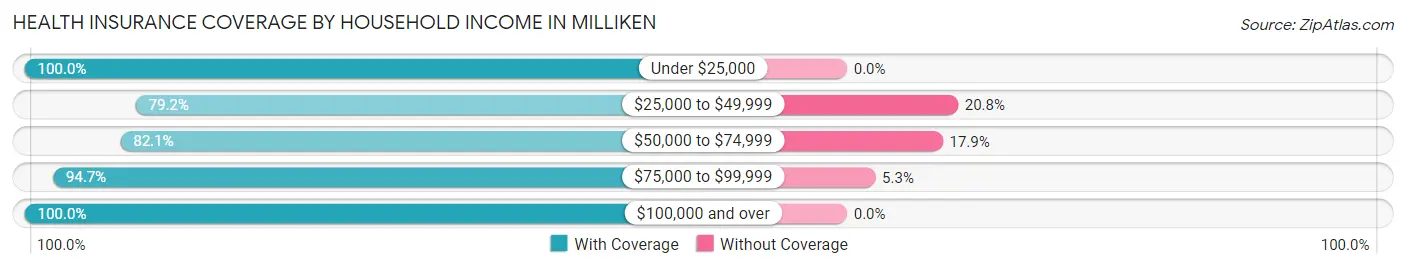 Health Insurance Coverage by Household Income in Milliken