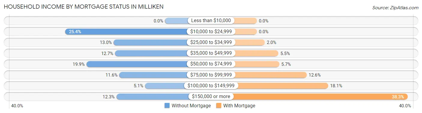 Household Income by Mortgage Status in Milliken