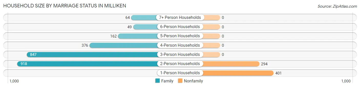 Household Size by Marriage Status in Milliken