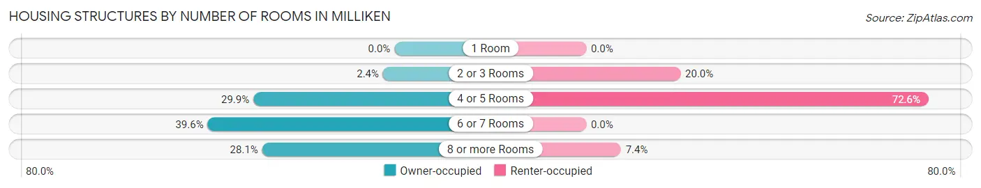 Housing Structures by Number of Rooms in Milliken