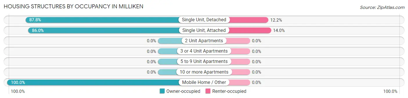 Housing Structures by Occupancy in Milliken