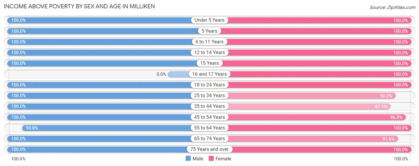 Income Above Poverty by Sex and Age in Milliken