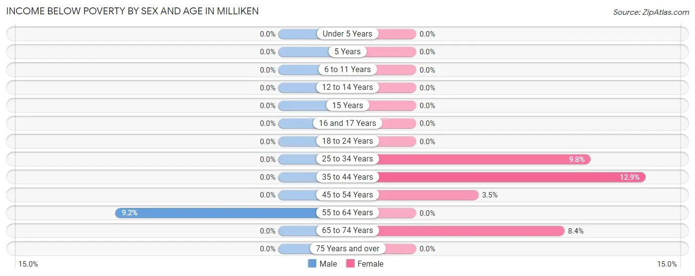 Income Below Poverty by Sex and Age in Milliken