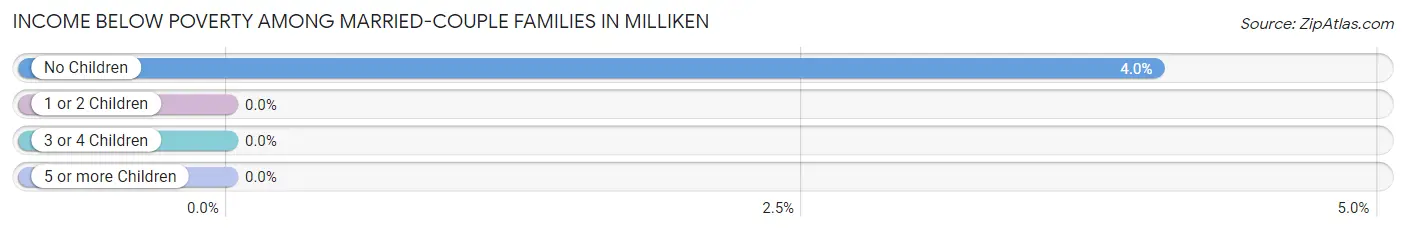 Income Below Poverty Among Married-Couple Families in Milliken