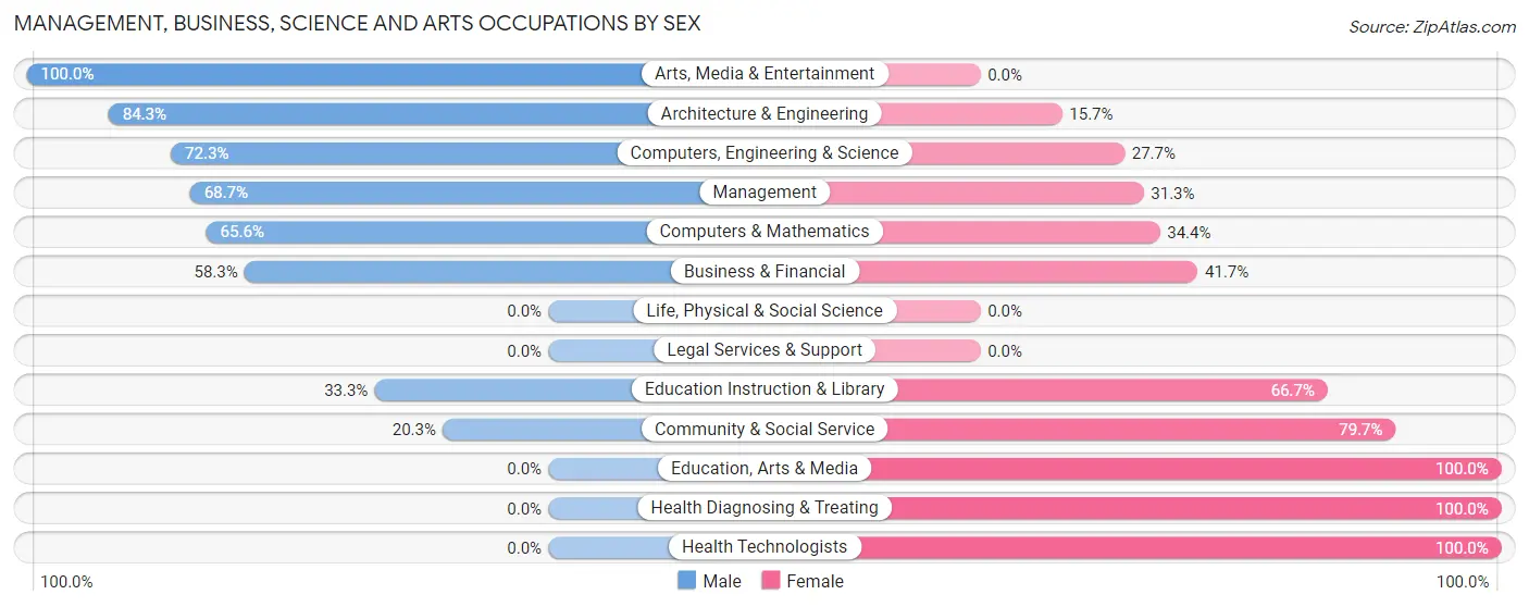Management, Business, Science and Arts Occupations by Sex in Milliken