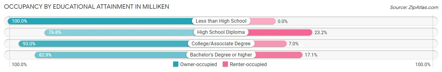 Occupancy by Educational Attainment in Milliken