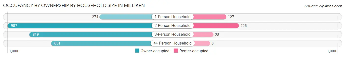 Occupancy by Ownership by Household Size in Milliken