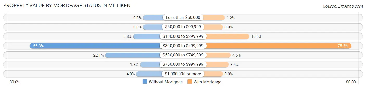 Property Value by Mortgage Status in Milliken