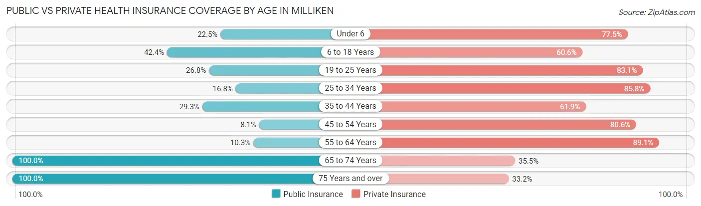 Public vs Private Health Insurance Coverage by Age in Milliken