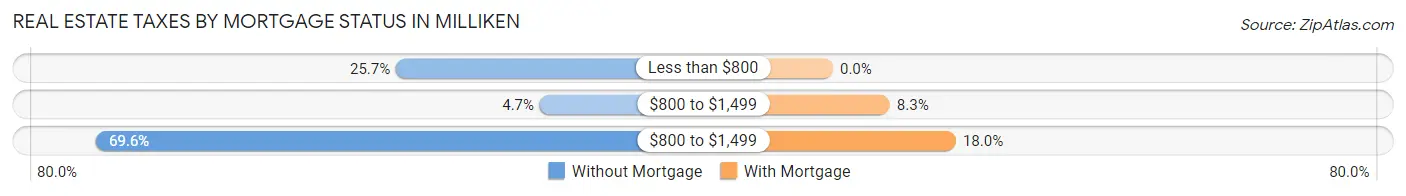 Real Estate Taxes by Mortgage Status in Milliken
