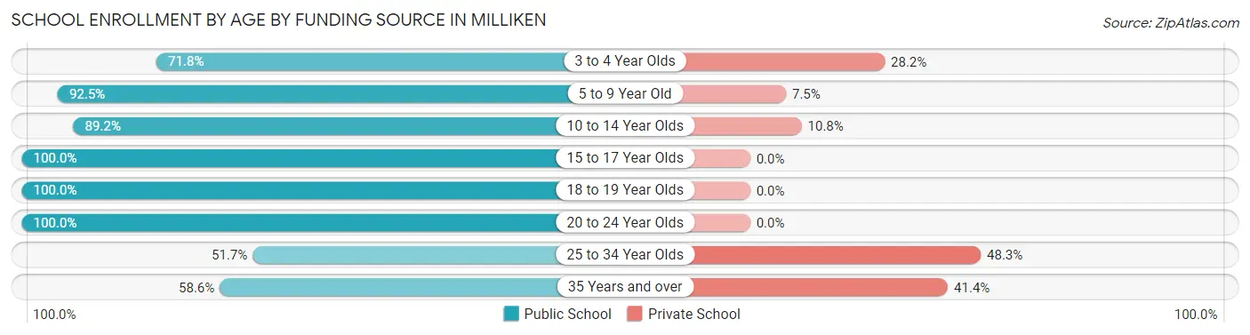 School Enrollment by Age by Funding Source in Milliken