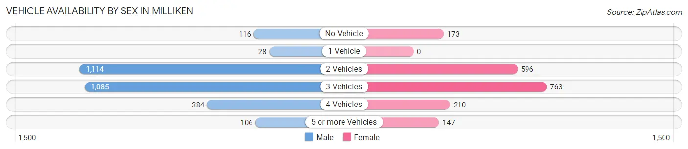 Vehicle Availability by Sex in Milliken