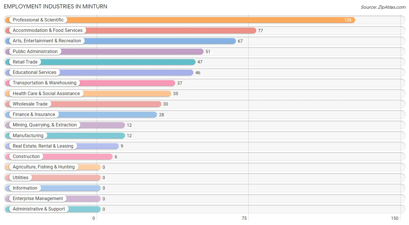 Employment Industries in Minturn
