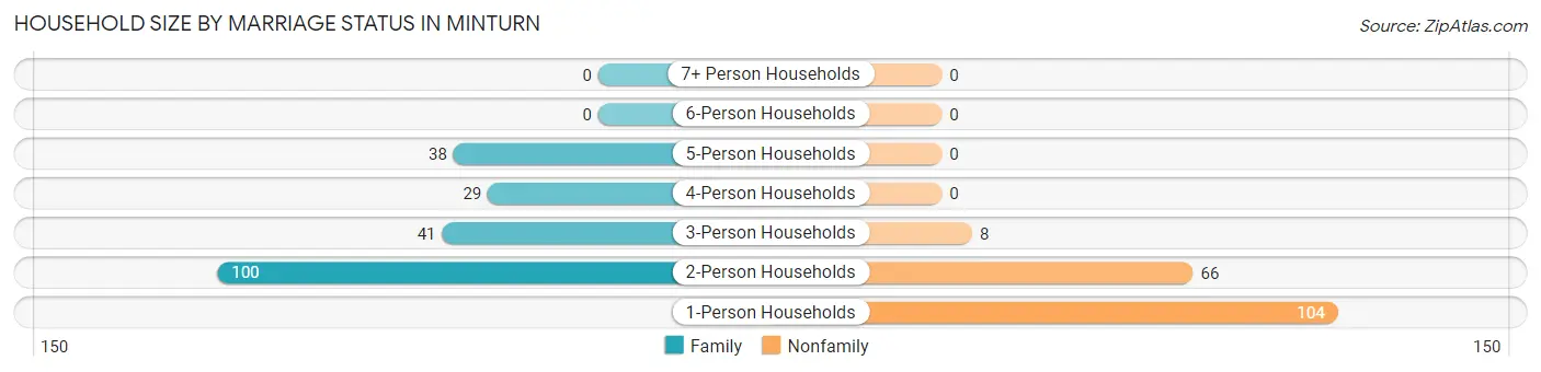 Household Size by Marriage Status in Minturn