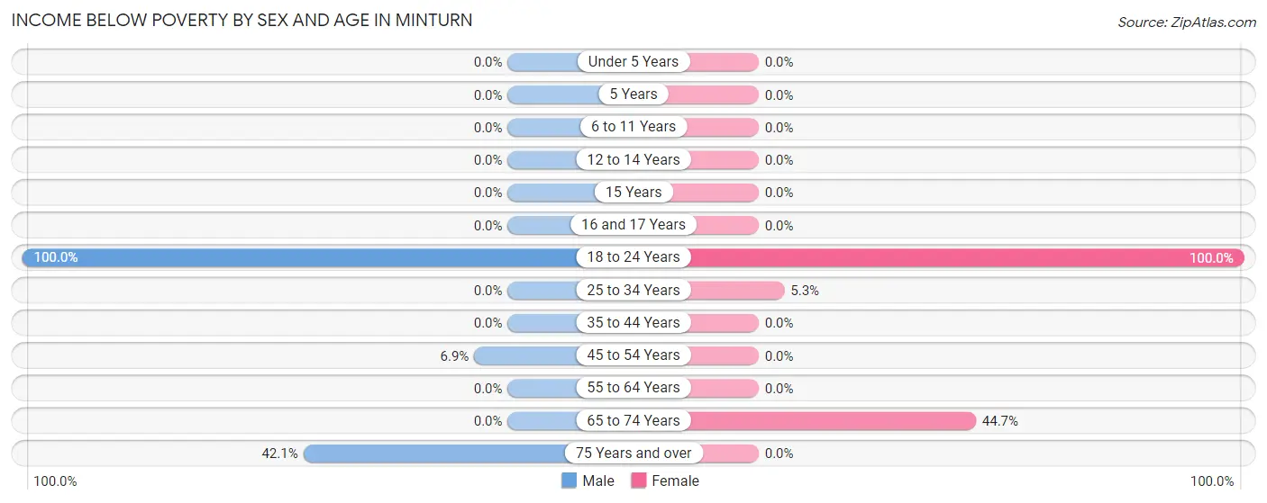 Income Below Poverty by Sex and Age in Minturn