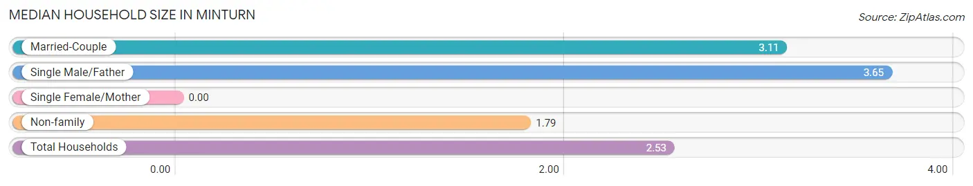 Median Household Size in Minturn