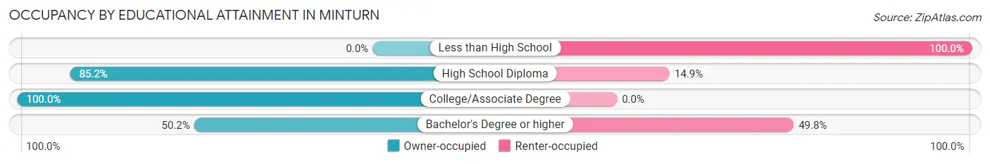 Occupancy by Educational Attainment in Minturn