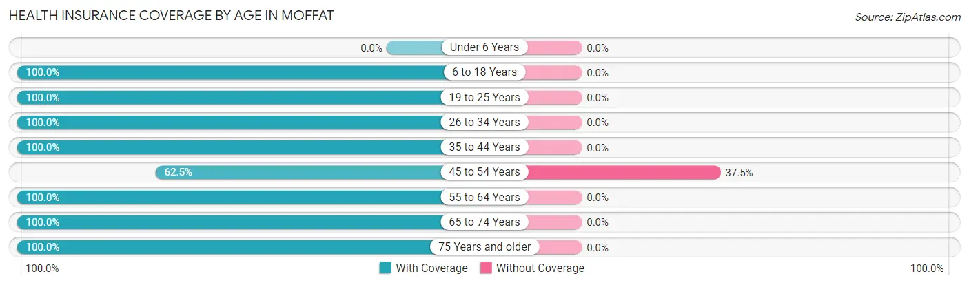 Health Insurance Coverage by Age in Moffat