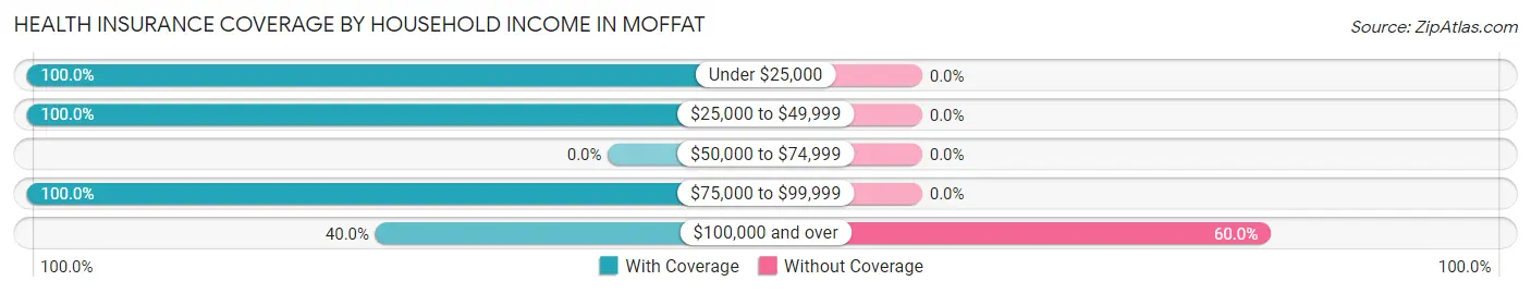Health Insurance Coverage by Household Income in Moffat