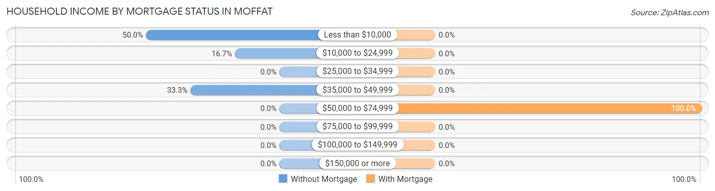 Household Income by Mortgage Status in Moffat