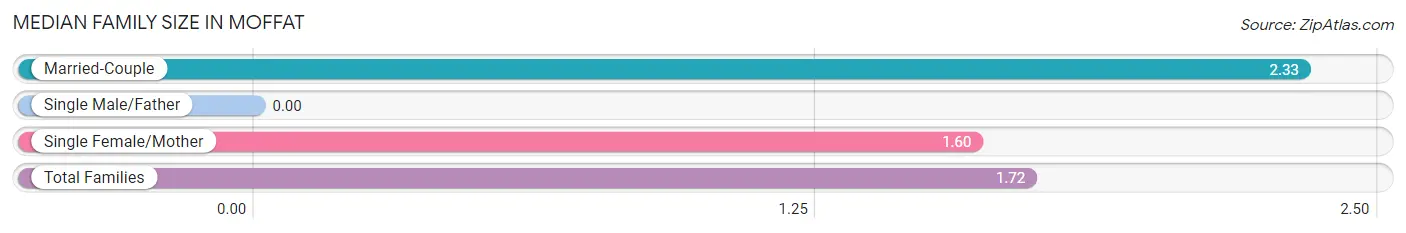 Median Family Size in Moffat