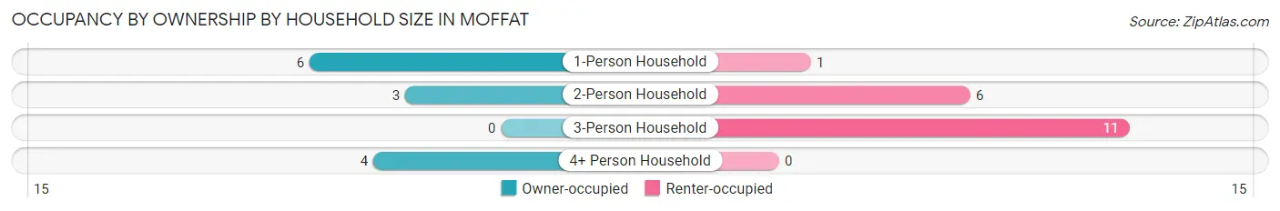 Occupancy by Ownership by Household Size in Moffat