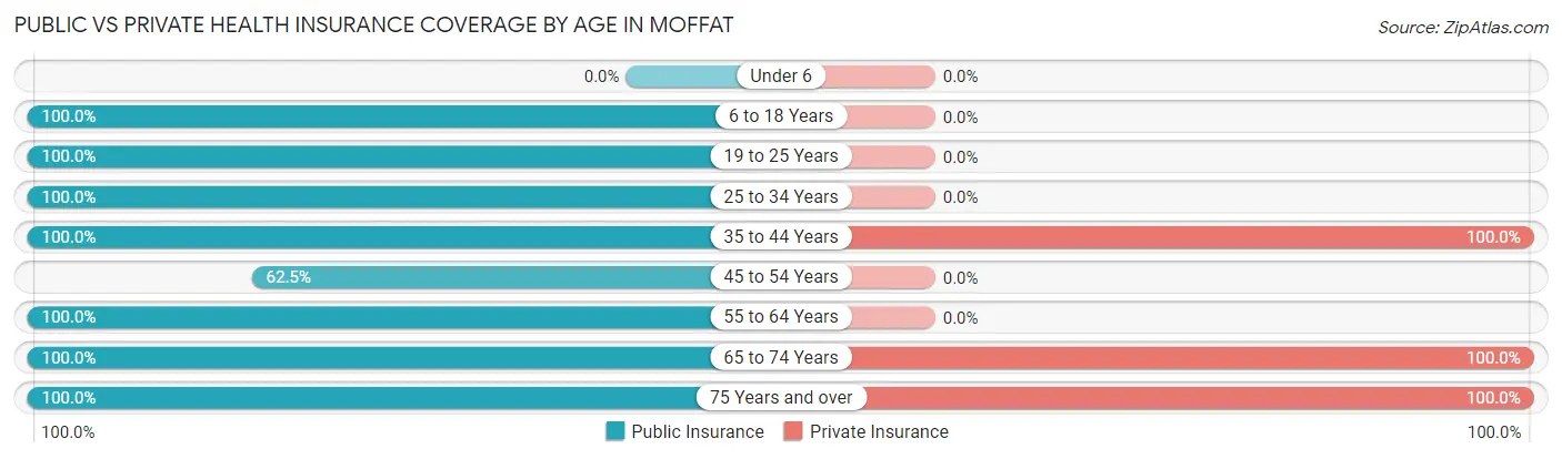 Public vs Private Health Insurance Coverage by Age in Moffat