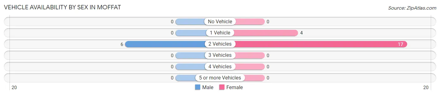 Vehicle Availability by Sex in Moffat