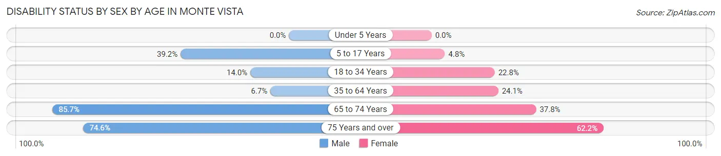 Disability Status by Sex by Age in Monte Vista