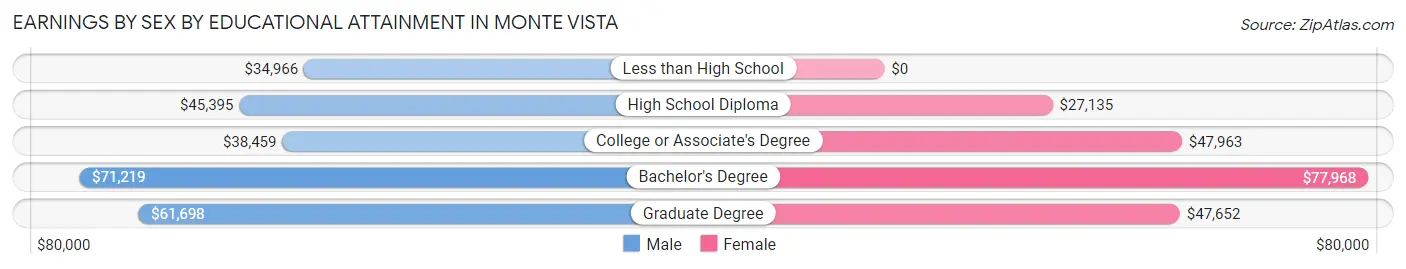 Earnings by Sex by Educational Attainment in Monte Vista