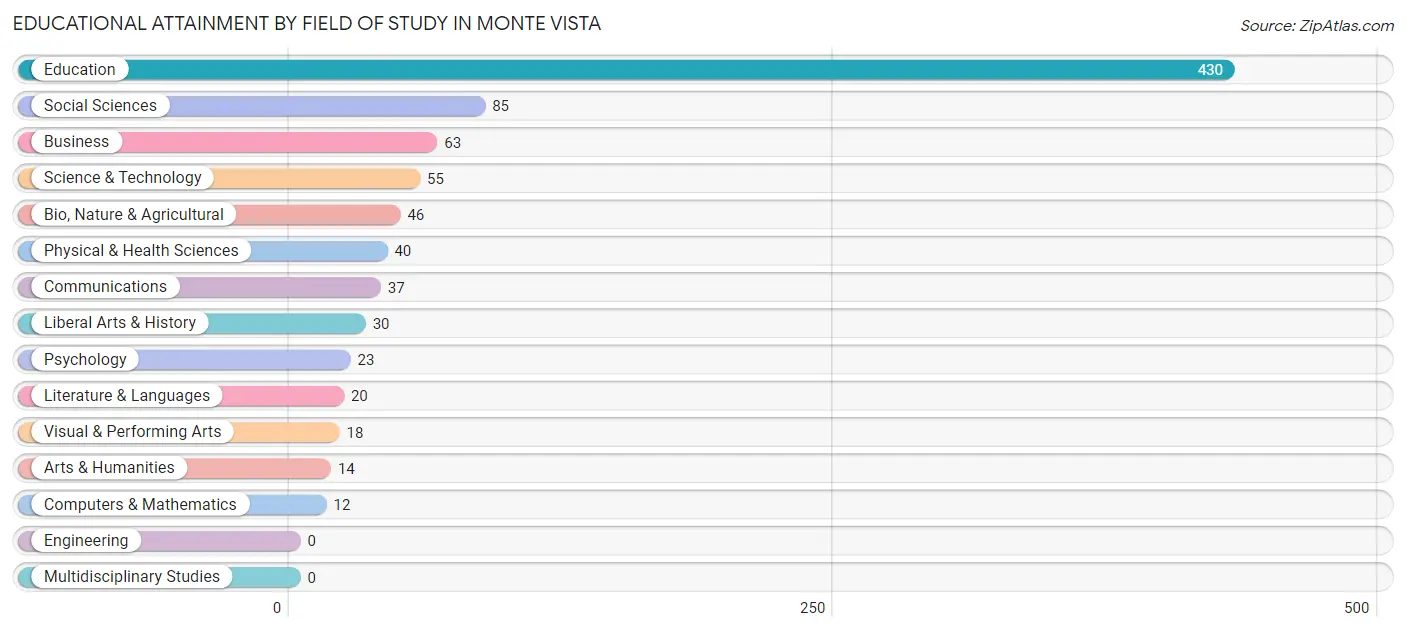 Educational Attainment by Field of Study in Monte Vista