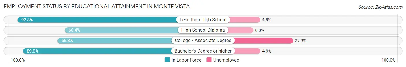 Employment Status by Educational Attainment in Monte Vista