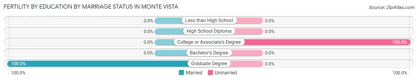 Female Fertility by Education by Marriage Status in Monte Vista