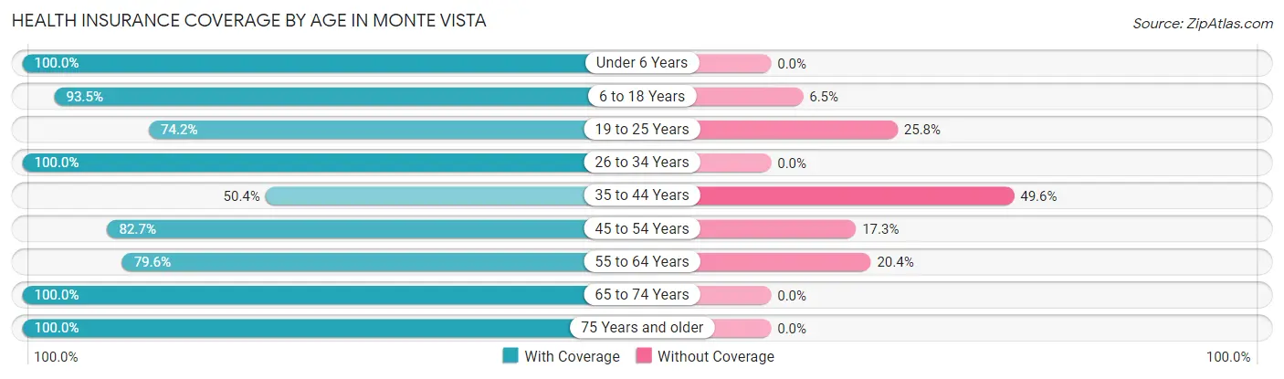 Health Insurance Coverage by Age in Monte Vista