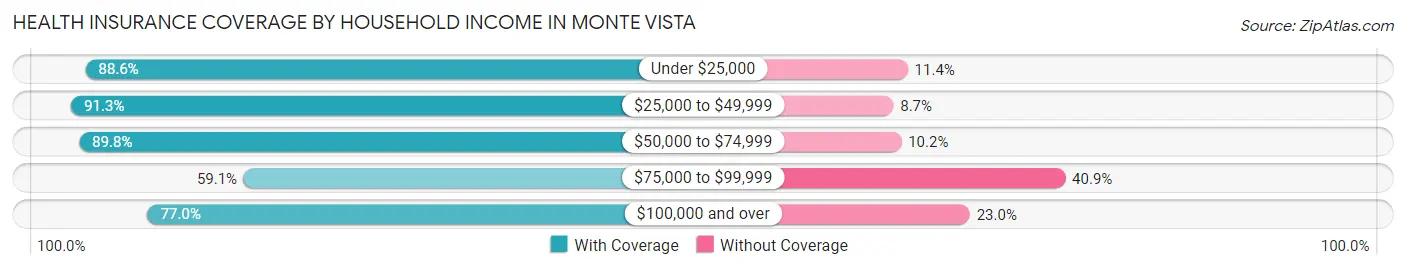 Health Insurance Coverage by Household Income in Monte Vista
