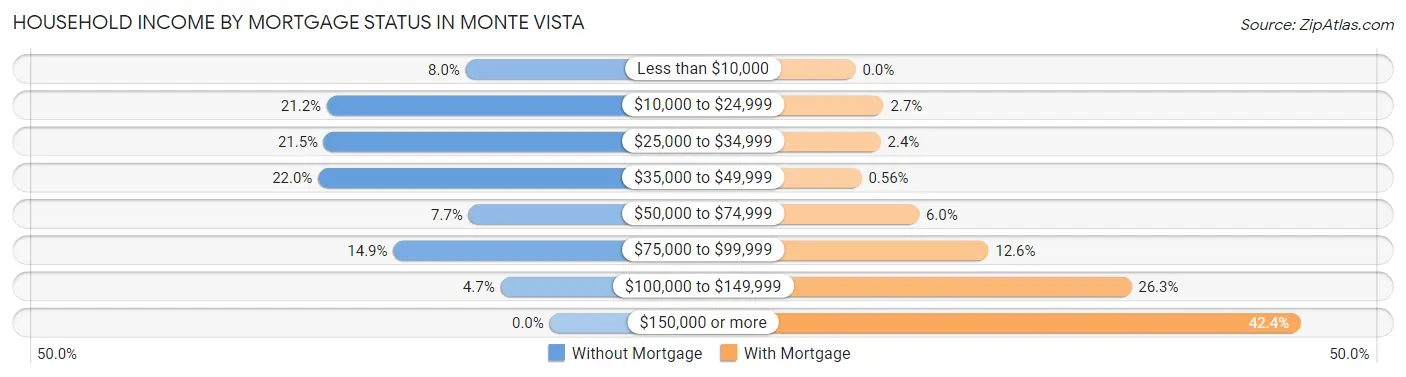 Household Income by Mortgage Status in Monte Vista