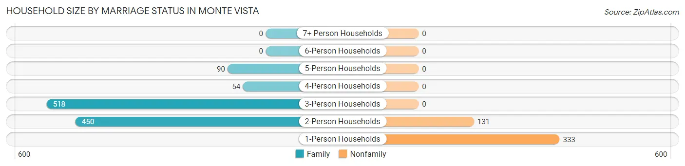 Household Size by Marriage Status in Monte Vista
