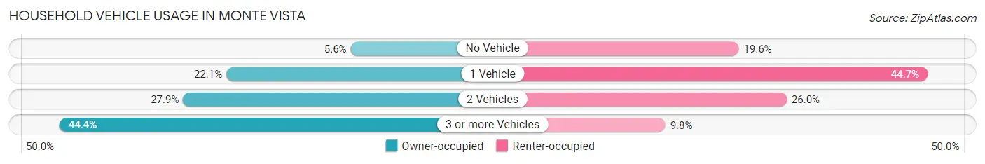 Household Vehicle Usage in Monte Vista