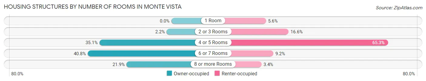 Housing Structures by Number of Rooms in Monte Vista